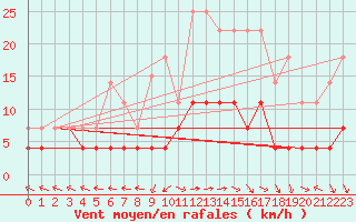 Courbe de la force du vent pour Cazalla de la Sierra