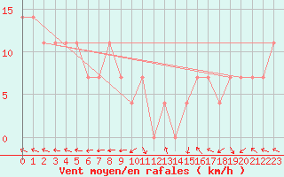 Courbe de la force du vent pour Allentsteig