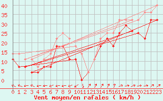 Courbe de la force du vent pour Skomvaer Fyr