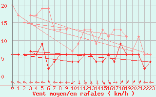 Courbe de la force du vent pour Ble - Binningen (Sw)