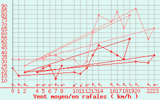 Courbe de la force du vent pour Bujarraloz