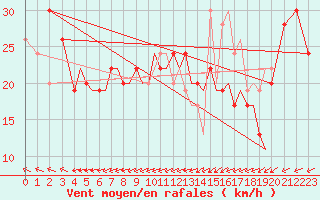 Courbe de la force du vent pour Isle Of Man / Ronaldsway Airport