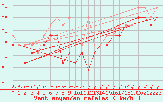 Courbe de la force du vent pour Houtribdijk