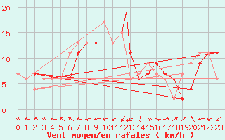 Courbe de la force du vent pour Brescia / Ghedi