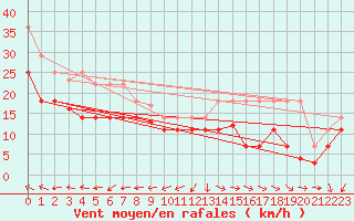 Courbe de la force du vent pour Bares