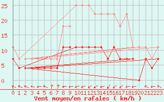 Courbe de la force du vent pour Kempten