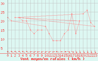 Courbe de la force du vent pour Ponza