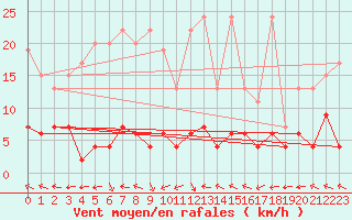 Courbe de la force du vent pour Engelberg