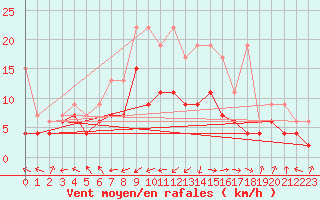 Courbe de la force du vent pour Altenrhein