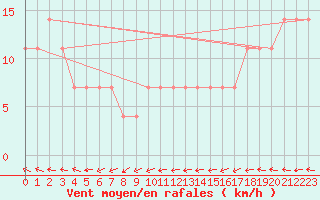 Courbe de la force du vent pour Maopoopo Ile Futuna