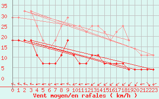 Courbe de la force du vent pour Mosstrand Ii