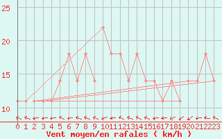 Courbe de la force du vent pour Dimitrovgrad