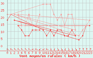 Courbe de la force du vent pour Feldberg-Schwarzwald (All)