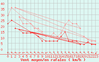 Courbe de la force du vent pour Fuengirola