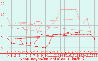 Courbe de la force du vent pour Ble - Binningen (Sw)