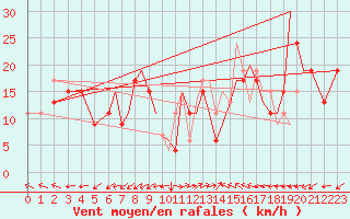 Courbe de la force du vent pour Hawarden