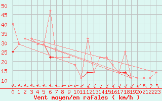 Courbe de la force du vent pour Helligvaer Ii