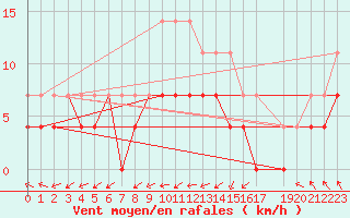 Courbe de la force du vent pour Sint Katelijne-waver (Be)