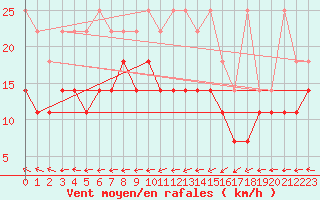 Courbe de la force du vent pour Muenchen, Flughafen