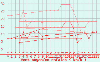 Courbe de la force du vent pour Valencia de Alcantara