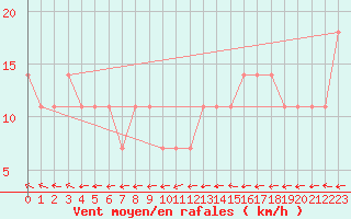 Courbe de la force du vent pour Maopoopo Ile Futuna