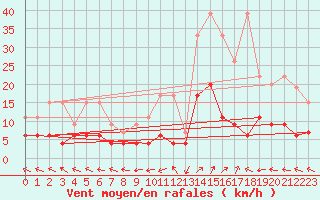 Courbe de la force du vent pour Ble - Binningen (Sw)