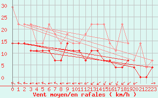 Courbe de la force du vent pour Heino Aws