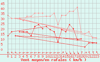 Courbe de la force du vent pour Segl-Maria