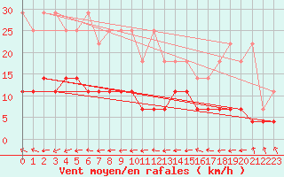 Courbe de la force du vent pour Schauenburg-Elgershausen