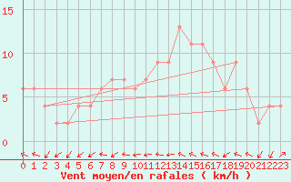 Courbe de la force du vent pour Castelln de la Plana, Almazora