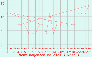 Courbe de la force du vent pour Maopoopo Ile Futuna