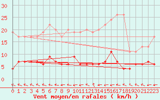 Courbe de la force du vent pour Ble - Binningen (Sw)