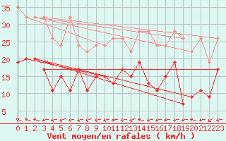 Courbe de la force du vent pour Grand Saint Bernard (Sw)
