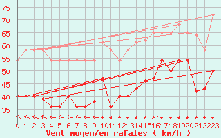 Courbe de la force du vent pour Bares