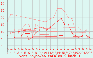 Courbe de la force du vent pour Weybourne