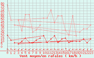 Courbe de la force du vent pour Vicosoprano