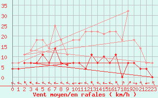 Courbe de la force du vent pour Cazalla de la Sierra