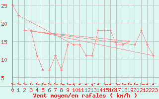 Courbe de la force du vent pour Geilenkirchen