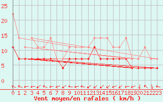 Courbe de la force du vent pour Marknesse Aws