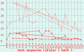 Courbe de la force du vent pour Ble - Binningen (Sw)