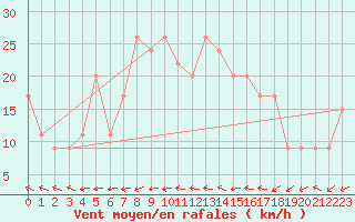 Courbe de la force du vent pour Dunkeswell Aerodrome