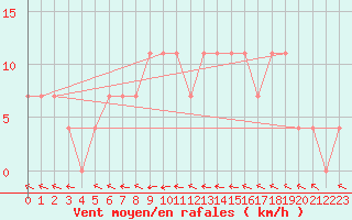 Courbe de la force du vent pour Wels / Schleissheim