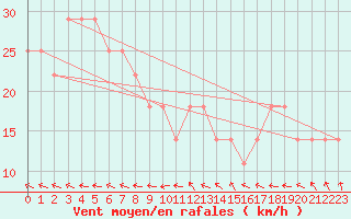 Courbe de la force du vent pour Jauerling