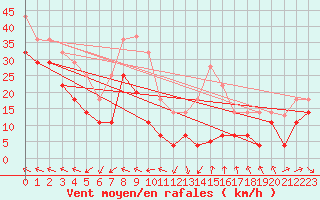 Courbe de la force du vent pour Sierra de Alfabia