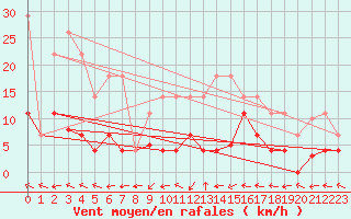 Courbe de la force du vent pour Cabo Peas