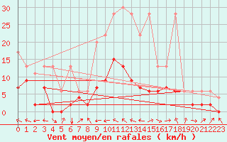 Courbe de la force du vent pour Leibstadt