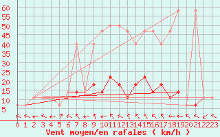 Courbe de la force du vent pour Usti Nad Labem