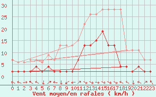 Courbe de la force du vent pour Schiers