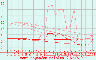 Courbe de la force du vent pour Ble - Binningen (Sw)