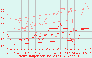 Courbe de la force du vent pour Berlin-Tempelhof